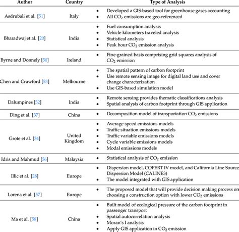 A global dataset of CO2 emissions and ancillary data related to .